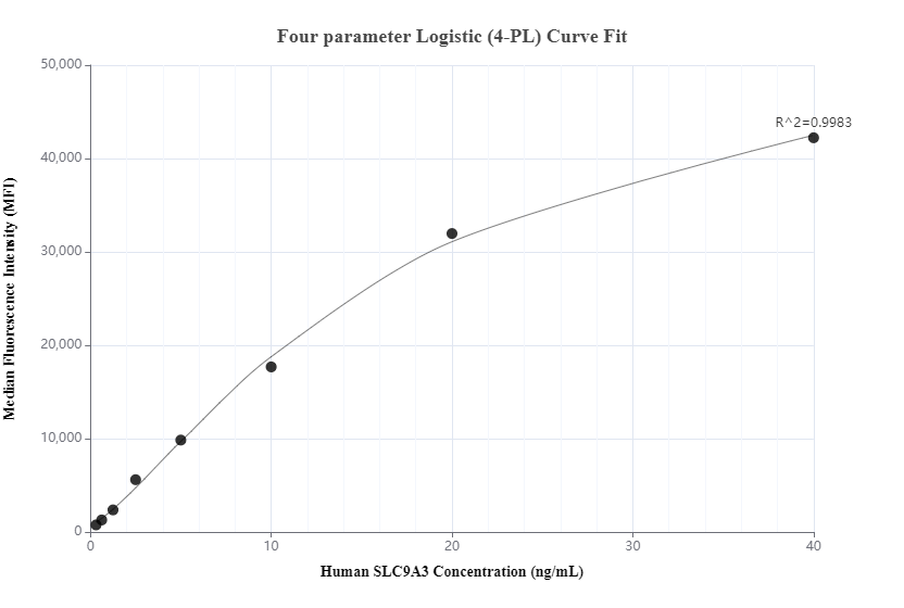 Cytometric bead array standard curve of MP00818-1